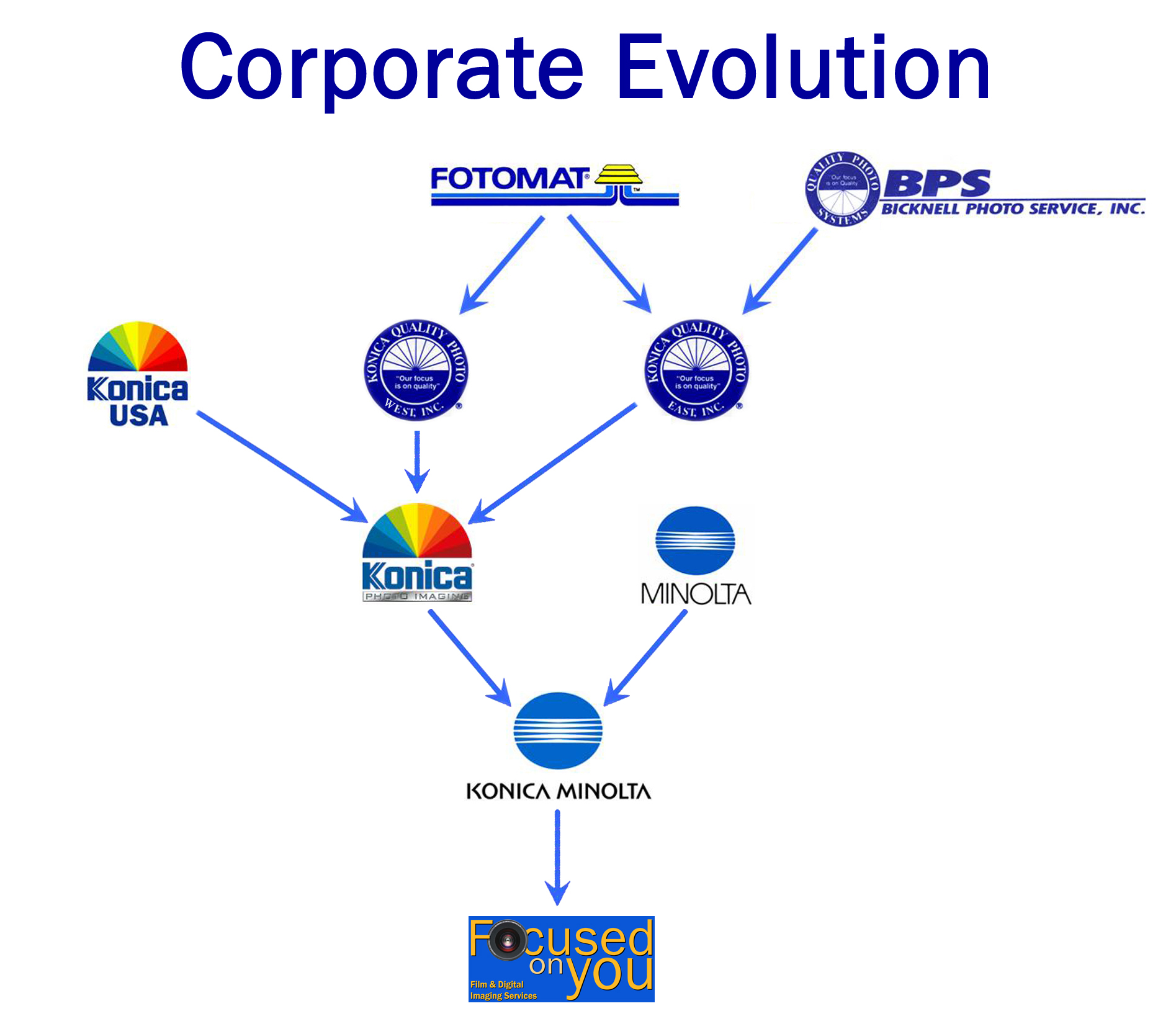 Corporate Evolution.jpg